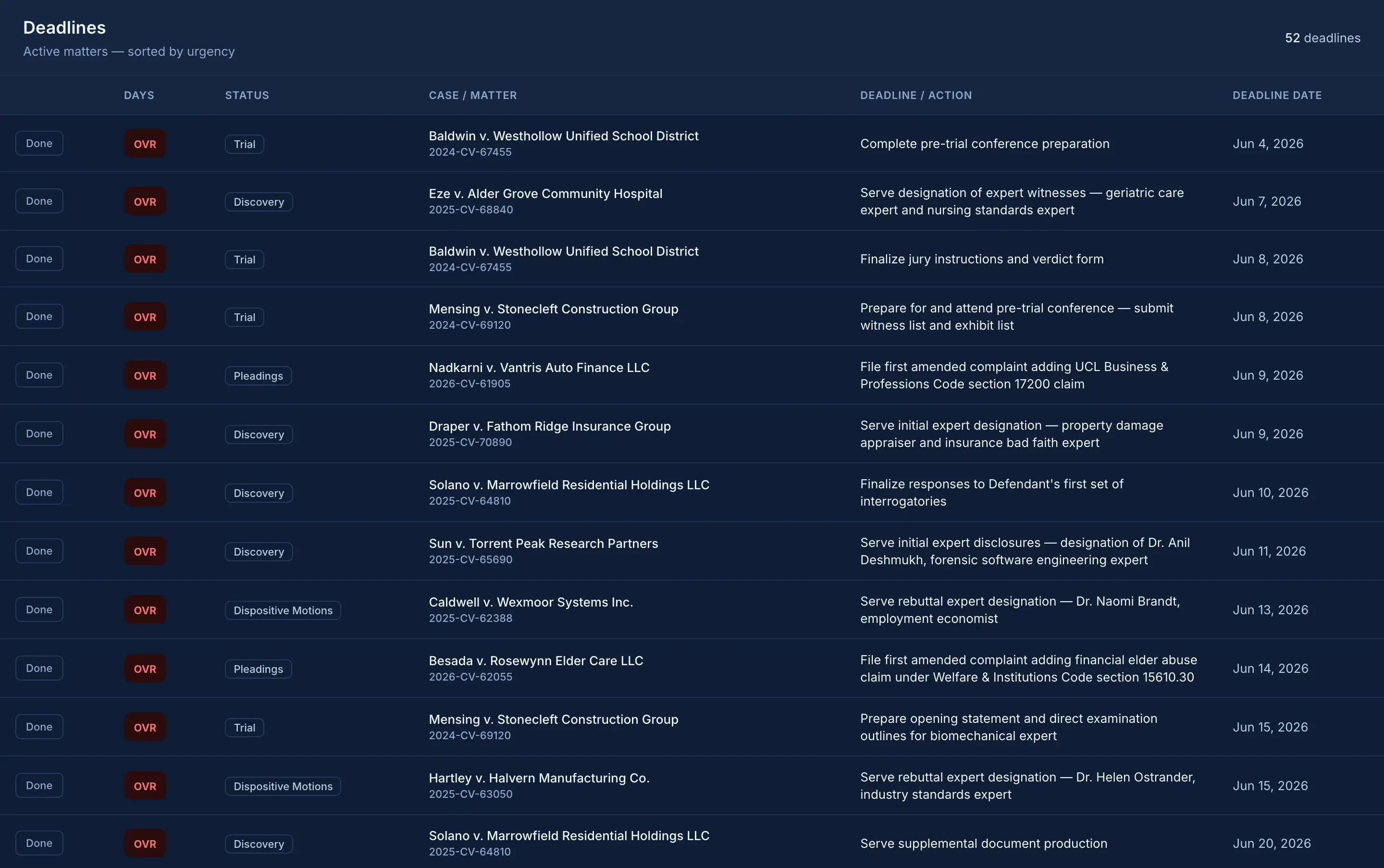 Deadlines view: active matters sorted by urgency with countdown chips